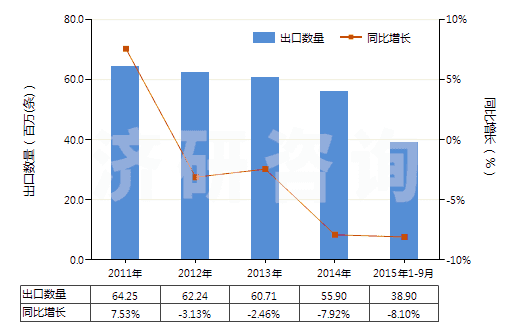 2011-2015年9月中國(guó)汽車(chē)用橡膠內(nèi)胎(機(jī)動(dòng)小客車(chē)(包括旅行小客車(chē)及賽車(chē))、客運(yùn)車(chē)或貨運(yùn)車(chē)用)(HS40131000)出口量及增速統(tǒng)計(jì)